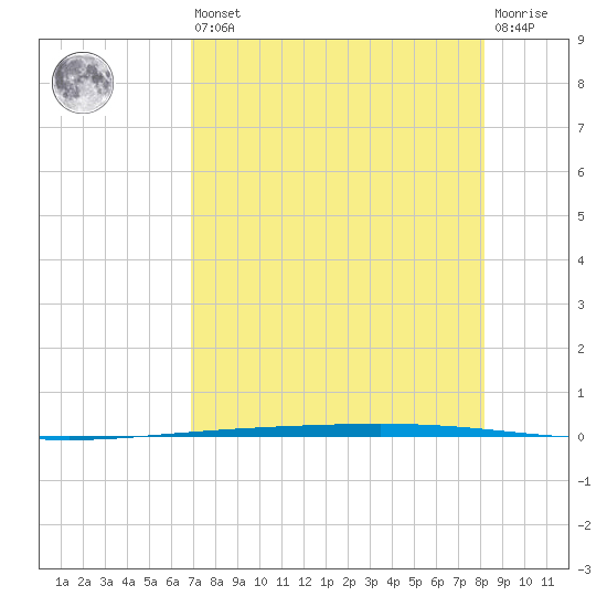 Rockport tide chart for Saturday, August 9, 2025