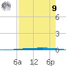 Rockport tide chart for Saturday, August 9, 2025