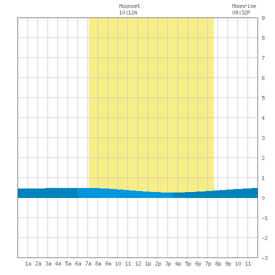 Rockport tide chart for Wednesday, September 10, 2025