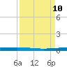 Rockport tide chart for Wednesday, September 10, 2025