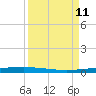 Rockport tide chart for Thursday, September 11, 2025