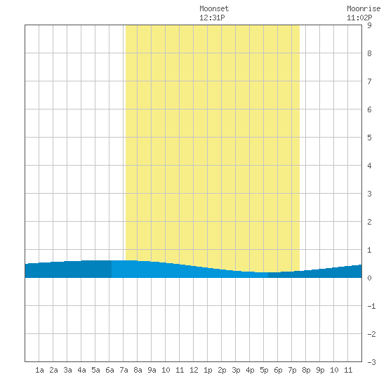 Rockport tide chart for Friday, September 12, 2025
