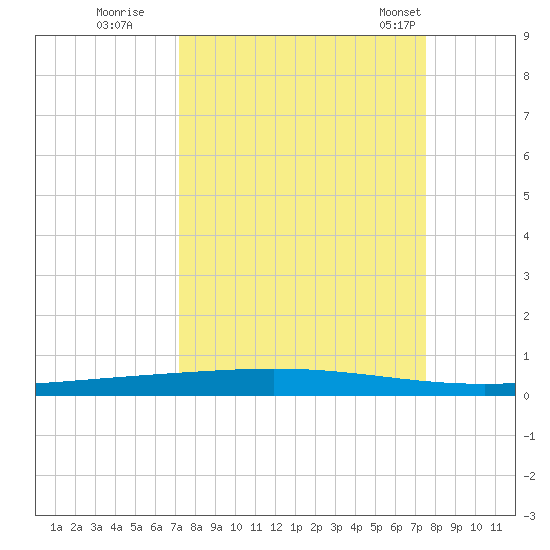 Rockport tide chart for Wednesday, September 17, 2025