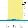 Rockport tide chart for Wednesday, September 17, 2025
