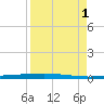 Rockport tide chart for Monday, September 1, 2025