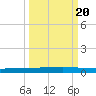 Rockport tide chart for Saturday, September 20, 2025