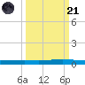 Rockport tide chart for Sunday, September 21, 2025