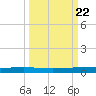 Rockport tide chart for Monday, September 22, 2025