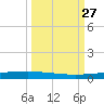 Rockport tide chart for Saturday, September 27, 2025