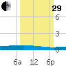 Rockport tide chart for Monday, September 29, 2025