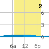 Rockport tide chart for Tuesday, September 2, 2025