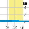 Rockport tide chart for Tuesday, September 30, 2025