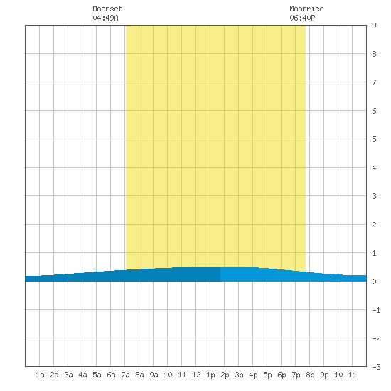 Rockport tide chart for Friday, September 5, 2025