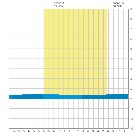 Rockport tide chart for Tuesday, September 9, 2025