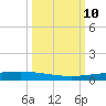 Rockport tide chart for Friday, October 10, 2025