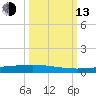 Rockport tide chart for Monday, October 13, 2025