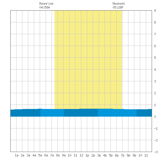 Rockport tide chart for Saturday, October 18, 2025