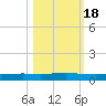 Rockport tide chart for Saturday, October 18, 2025
