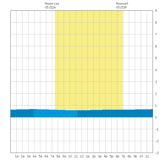 Rockport tide chart for Sunday, October 19, 2025