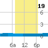 Rockport tide chart for Sunday, October 19, 2025