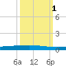 Rockport tide chart for Wednesday, October 1, 2025