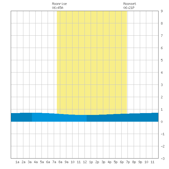 Rockport tide chart for Monday, October 20, 2025
