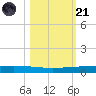 Rockport tide chart for Tuesday, October 21, 2025