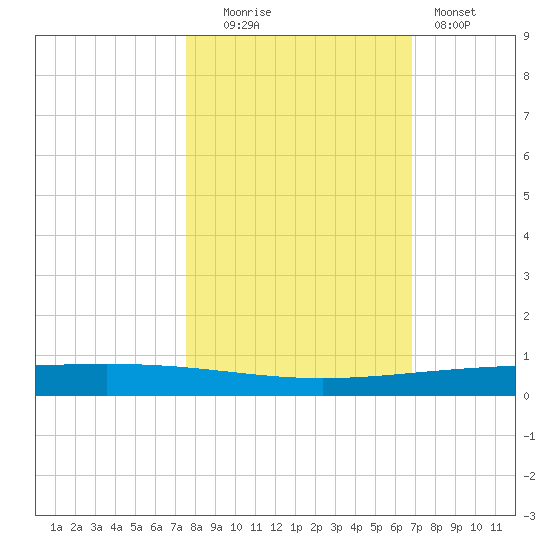Rockport tide chart for Thursday, October 23, 2025