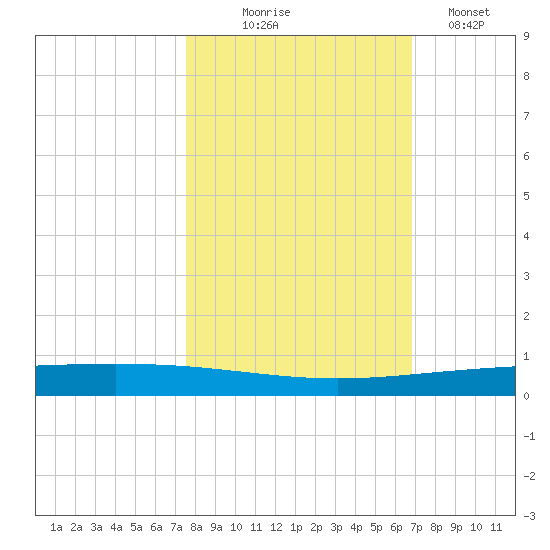 Rockport tide chart for Friday, October 24, 2025