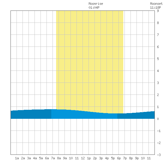 Rockport tide chart for Monday, October 27, 2025