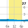 Rockport tide chart for Monday, October 27, 2025