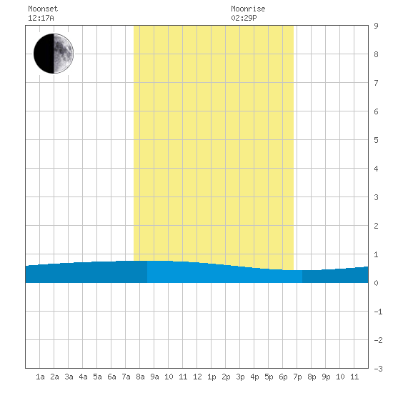 Rockport tide chart for Wednesday, October 29, 2025