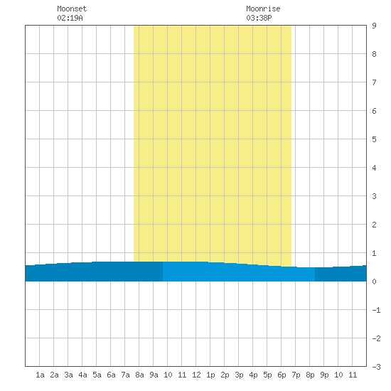 Rockport tide chart for Friday, October 31, 2025