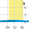 Rockport tide chart for Friday, October 3, 2025