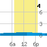 Rockport tide chart for Saturday, October 4, 2025