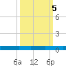 Rockport tide chart for Sunday, October 5, 2025