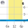 Rockport tide chart for Monday, October 6, 2025