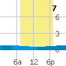 Rockport tide chart for Tuesday, October 7, 2025
