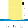 Rockport tide chart for Wednesday, October 8, 2025