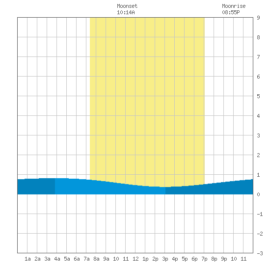 Rockport tide chart for Thursday, October 9, 2025