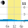 Rockport tide chart for Tuesday, November 11, 2025