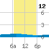 Rockport tide chart for Wednesday, November 12, 2025