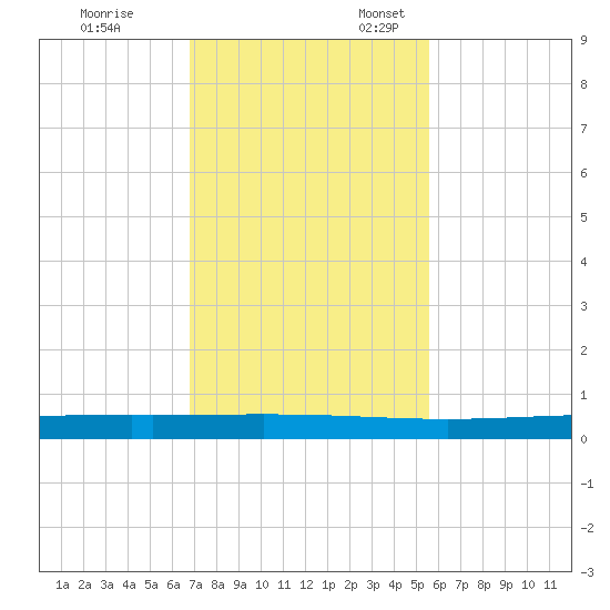 Rockport tide chart for Friday, November 14, 2025