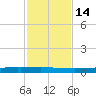 Rockport tide chart for Friday, November 14, 2025