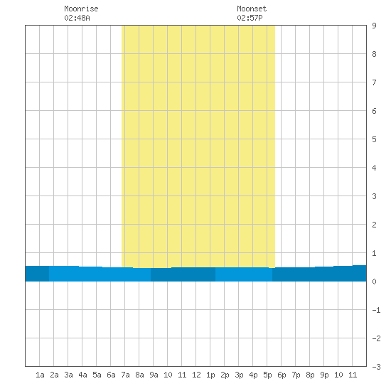 Rockport tide chart for Saturday, November 15, 2025