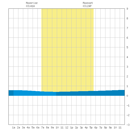 Rockport tide chart for Sunday, November 16, 2025
