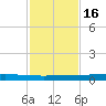 Rockport tide chart for Sunday, November 16, 2025