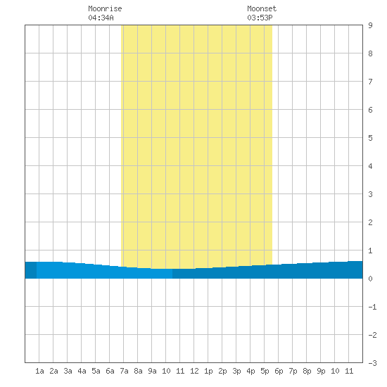 Rockport tide chart for Monday, November 17, 2025