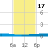Rockport tide chart for Monday, November 17, 2025