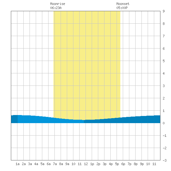 Rockport tide chart for Wednesday, November 19, 2025